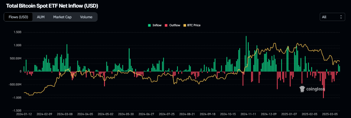 比特幣現貨ETF淨流入總額圖表。來源：Coinglass